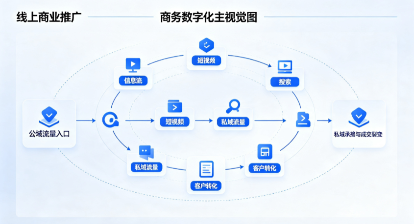 宿城区线上商业推广怎么做？全域流量闭环搭建与低成本转化实战指南